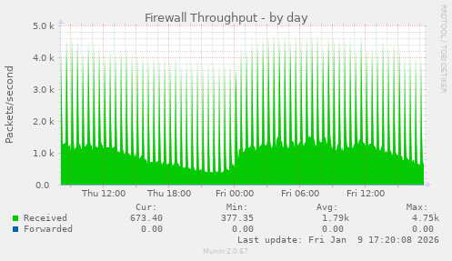 Firewall Throughput