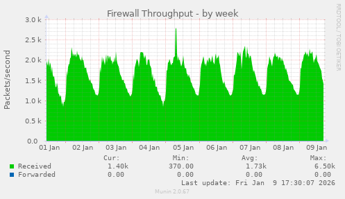 Firewall Throughput