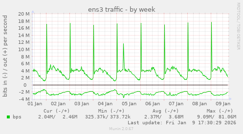 ens3 traffic