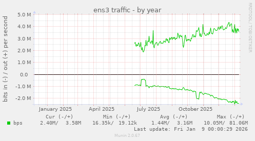 ens3 traffic