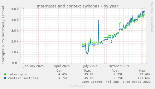 Interrupts and context switches
