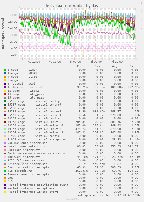 Individual interrupts
