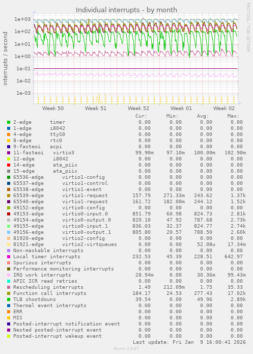 Individual interrupts