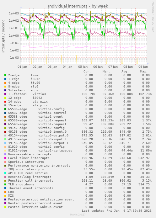 Individual interrupts