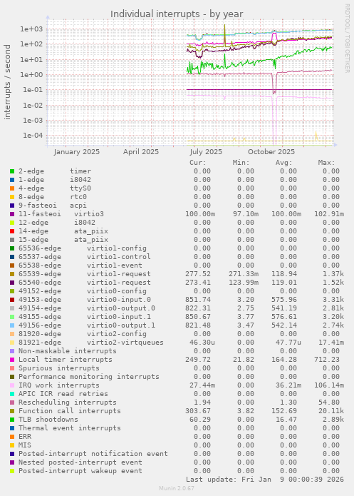 Individual interrupts