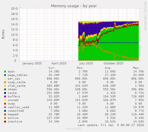 Memory usage