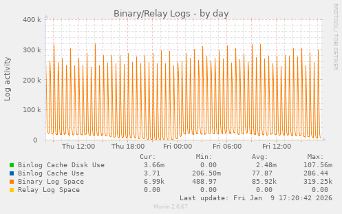 Binary/Relay Logs