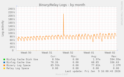 Binary/Relay Logs