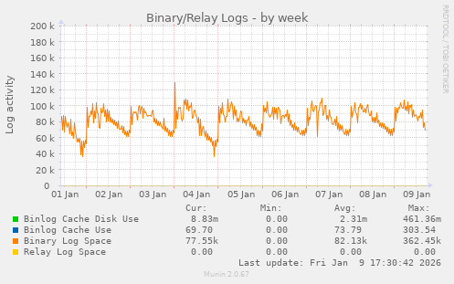 Binary/Relay Logs