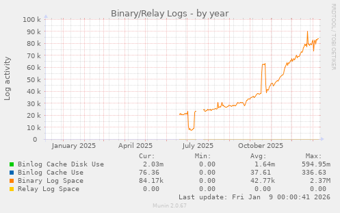 Binary/Relay Logs