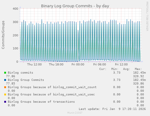 Binary Log Group Commits
