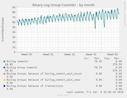 Binary Log Group Commits