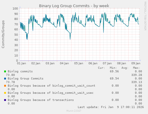 Binary Log Group Commits