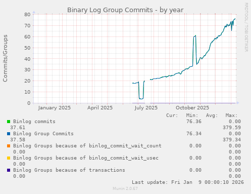 Binary Log Group Commits
