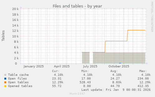 Files and tables