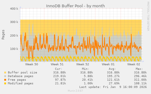 InnoDB Buffer Pool
