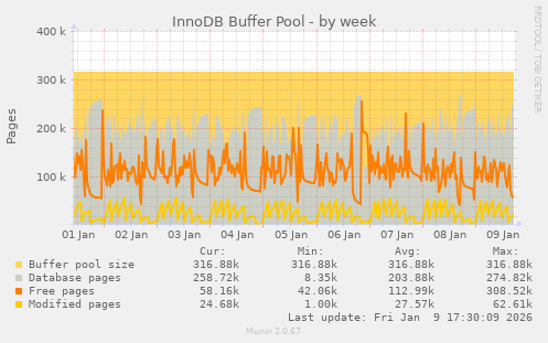 InnoDB Buffer Pool