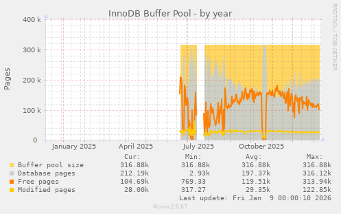 InnoDB Buffer Pool