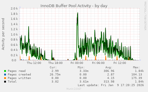 InnoDB Buffer Pool Activity