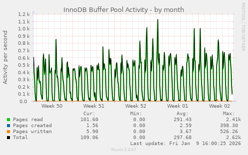 InnoDB Buffer Pool Activity