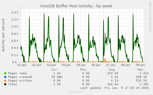 InnoDB Buffer Pool Activity