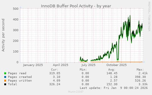 InnoDB Buffer Pool Activity
