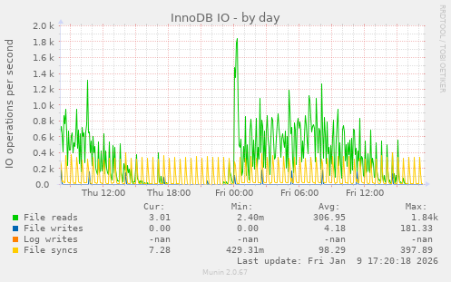 InnoDB IO