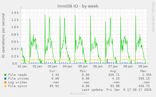 InnoDB IO