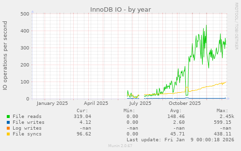 InnoDB IO