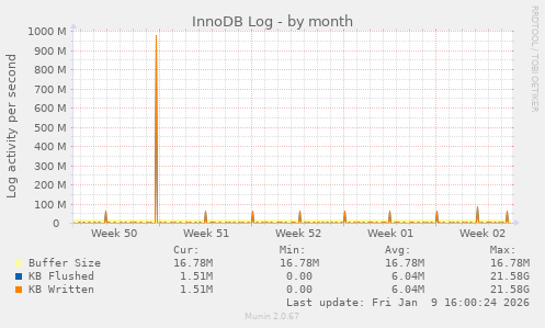 InnoDB Log