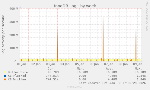 InnoDB Log