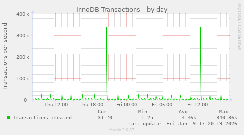 InnoDB Transactions