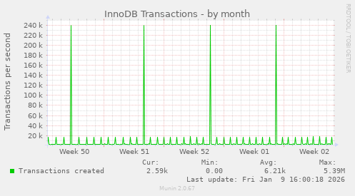 InnoDB Transactions