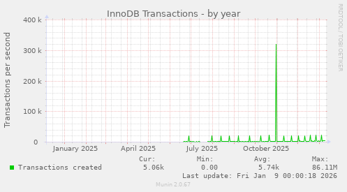 InnoDB Transactions