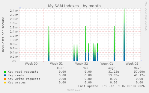 MyISAM Indexes