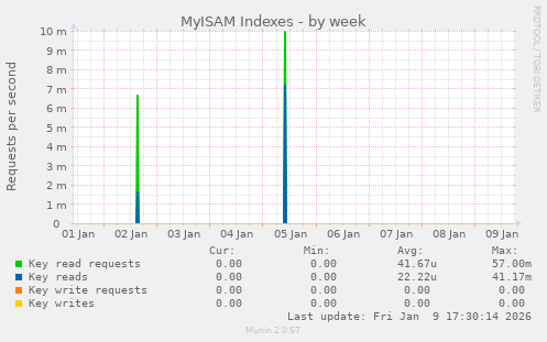 MyISAM Indexes