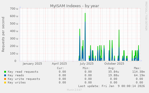 MyISAM Indexes