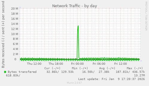 Network Traffic