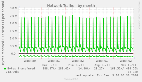 Network Traffic