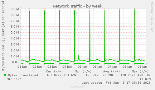 Network Traffic