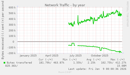 Network Traffic