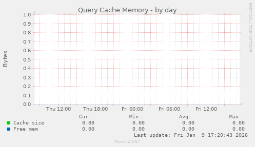 Query Cache Memory