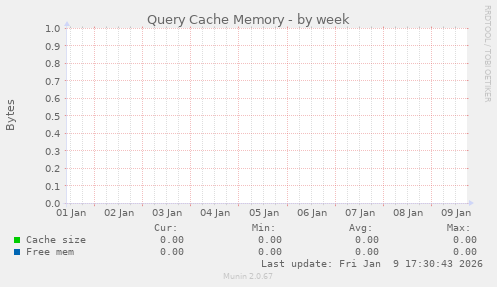 Query Cache Memory