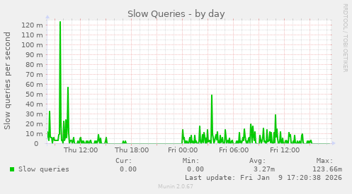 Slow Queries