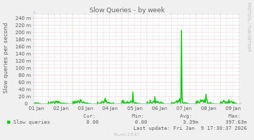 Slow Queries