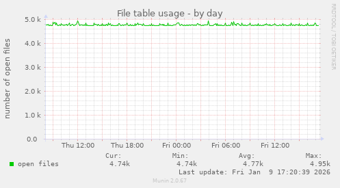File table usage