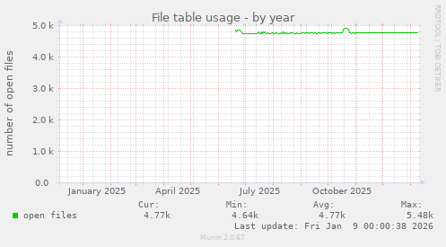File table usage