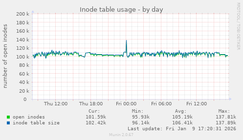 Inode table usage