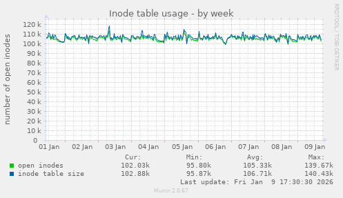 Inode table usage