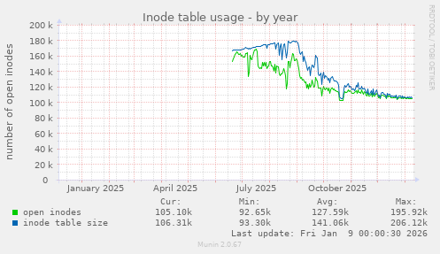 Inode table usage